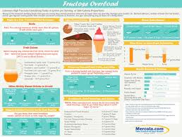 Fructose And Chronic Health Problems Is Fructose A Key Player