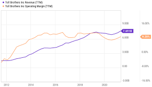 Calendar year 2016 • the fatality rate on texas roadways for 2016 was 1.40 deaths per hundred million vehicle miles traveled. Toll Brothers 3 Reasons It Is A Buy For Value And Growth Nyse Tol Seeking Alpha