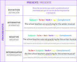 Estructura De Los Tiempos Progresivos En Ingles Gramatica Gcfglobal Idiomas Los Tiempos En Ingles Tiempos Ingles Tiempos Verbales En Ingles