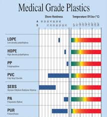 Medical Grade Chart Cropped Modern Plastics