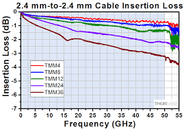 Premium Microwave Cables And Adapters