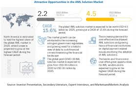 Required suspicious activity reports and eliminated created the high intensity money laundering and related financial crime area (hifca) task forces to concentrate law enforcement efforts at the. Anti Money Laundering Market Size Share And Global Market Forecast To 2025 Marketsandmarkets