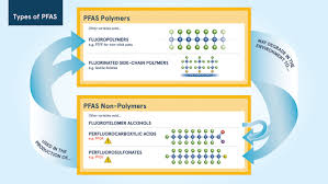 Pfas is not a chemical, but a term used to describe a whole group of chemicals which have a similar molecular structure, or 'carbon chain', and a specific element, 'fluorine'. Pfas Free The Science
