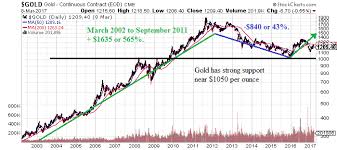 Precious Metal Analysis Keep Gold And Silver On Your Radar