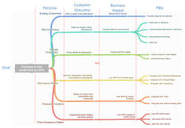 Extending Impact Mapping To Gain Better Product Insights Scrum Org