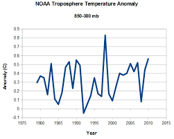 Noaa Radiosonde Data Shows No Warming For 58 Years Real