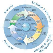 Cpfr is a process that enables companies to work together with their trading partners in an effort to improve forecasts, reduce inventory and production costs, and increase sales and profit. Pdf Investigation Of Opportunities That Exist Within The Automotive Supply Chain For Collaborative Planning Forecasting And Replenishment Vics Cpfr Semantic Scholar
