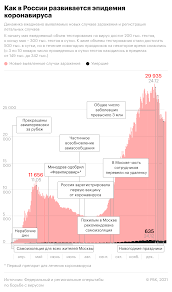 Сегодня в москве зафиксировали рекордное с декабря прошлого года суточное число заболевших. Kak V Rossii Razvivaetsya Epidemiya Koronavirusa Infografika Obshestvo Rbk