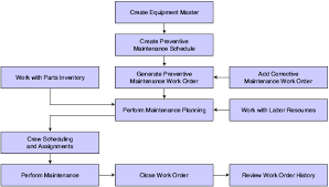 Introduction To Jd Edwards Enterpriseone Capital Asset