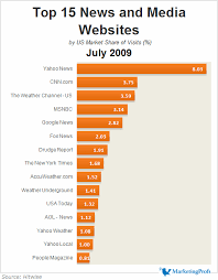 Popular Internet News Sites in the USA: A Comprehensive Overview