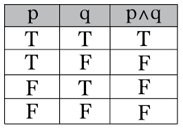 Intro To Truth Tables Boolean Algebra Math Hacks Medium