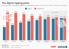 Chart Of The Week The Digital Tipping Point News Fipp Com