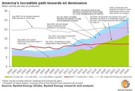 rystad energy us to export more oil liquids than saudis by