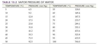 How Do You Find Vapor Pressure Of Water At Given Temperature