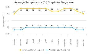 These data (with the exception of visibility) are collected from automated weather instruments, and is automatically published as soon as it is generated. Beach Holidays In Singapore Musafir