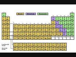 Element Song Tom Lehrer Chemical Science Fun Science 6th Grade Science
