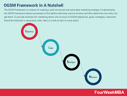 What Is The Ogsm Framework And Why It Matters In Business Fourweekmba Marketing Strategy Framework Email Marketing Campaign