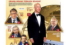 7 orang melayu terkaya di malaysia tahun 2020sumber: Daftar Orang Terkaya Di Dunia Bill Gates Tak Lagi Jadi Yang Paling Kaya Okezone Economy