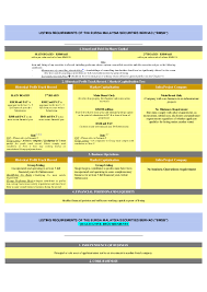 Bursa malaysia has announced a new market namely leading entrepreneur accelerator platform (leap) on 15 june 2017 (read more here). Doc Listing Requirements Of The Bursa Malaysia Securities Berhad Farah Atikah Academia Edu