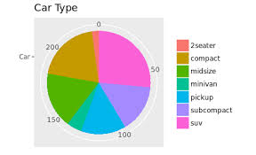 Anna Marbut Creating A True Pie Chart In R With Ggplot2