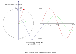 Draw the voltage and phasors with their tails at the origin of the coordinate system. Electrical Systems Phasors In Ac Circuit Analysis
