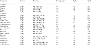 Melting Points T M And Boiling Points T B In Lower