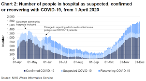Nhs Activity And Capacity During The Coronavirus Covid 19 Pandemic 3 December 2020 Gov Wales
