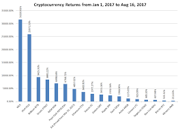 Cryptocurrency Growth In 2017 Oc Dataisbeautiful