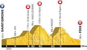 Five mountain ranges are featured: Tour De France 2017 7 1 2017 Route Stages Climbs And Profiles