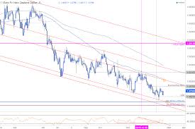 Eur Nzd Targeting Resistance Monthly Range Break To