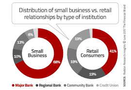 To start, you'll want to set up a business bank. How To Win The Small Business Banking Market