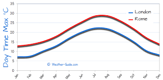 Rome And London Weather Comparison