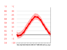 Above the 6,000 feet level the temperature rarely exceeds 100° f. Klima Wyoming Wetter Klimatabelle Klimadiagramm Fur Wyoming