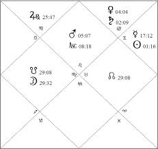 Trump Rising Donald Trump Vedic Horoscope Star World News