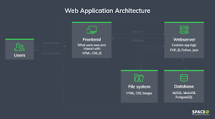 Developers create websites that behave like native applications for all environments. Web Application Architecture Read Everything About It In 15 Minutes