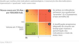 Portugal comecou o ano de 2021com o pe esquerdo (mau) 28/01/2021 os casos de covid estava fora do normal. Verde Amarelo Vermelho Como Funciona O Semaforo Que Controla O Ritmo Do Desconfinamento Coronavirus Publico