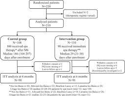 Fibromyalgia is a chronic illness that causes chronic pain you might feel all over your body; Spa Therapy For The Treatment Of Fibromyalgia An Open Randomized Multicenter Trial The Journal Of Pain