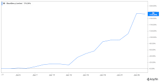 This one is fine, but not sure if the cpd gets rid of your 0 stock analysts on stockchase covered ishares cdn div aristocrats etf in the last year. Blackberry Tsx Bb Stock The Huge Sell Off No One Noticed The Motley Fool Canada