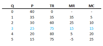 In the example above, the firm could set a lower selling price (at marginal price) for the additional 6 outputs and a higher selling price (with a markup above. The Following Table Shows Demand And Marginal Cost For A Monopolist Calculate Marginal Revenue Mr At Each Quantity Enter Response As An Integer Study Com