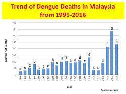 In 2009, the latest year available at the time of the workshop, that number was 41,454. Dengue Issues Challenges Ppt Download