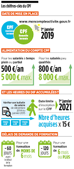 Le reliquat des heures dif non consommées peut être transféré dans le compte personnel de formation (cpf). Le Compte Personnel De Formation Nouvelle Formule Syndicalisme Hebdo Cfdt