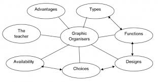 Graphic Organisers Teachingenglish British Council Bbc