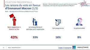 Désormais, c'est le résultat du premier tour de l'élection présidentielle qui. Sondage 43 Des Electeurs De Macron Ont Vote En Opposition A Le Pen Public Senat