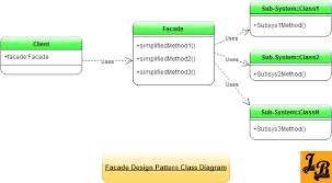 facade design pattern in java design pattern java facade design pattern design patterns in java