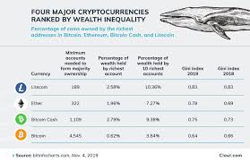 Get list of cryptocurrency prices, volumes, charts and rates in usd and watch them on the crypto heatmap. Whales Control Most Of Litecoin Many Ethereum Tokens Markets And Prices Bitcoin News
