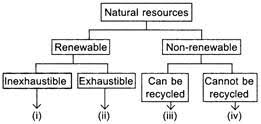 Question Bank For 7th Class Science Natural Resources