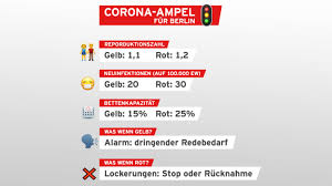 29.875 neuansteckungen und 598 neue todesfälle: Corona Warnsystem Berlin Setzt Eigene Obergrenze Bei Neuinfektionen Rbb24