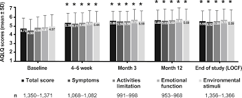 Let us take a trip down … Real Life Effectiveness Of Asthma Treatment With A Fixed Dose Fluticasone Formoterol Pressurised Metered Dose Inhaler Results From A Non Interventional Study Respiratory Medicine