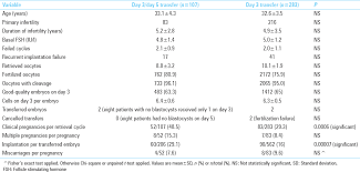 A Prospective Trial Comparing Sequential Day 3 Day 5