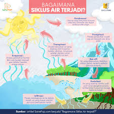 Check spelling or type a new query. Bagaimana Siklus Air Dapat Terjadi Sainspop